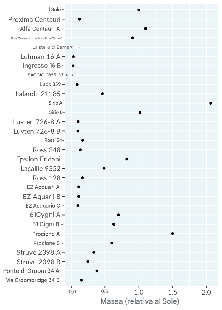 Un grafico a punti della massa delle stelle vicine rispetto al Sole. Le stelle sono ordinate dalla più vicina alla più lontana.