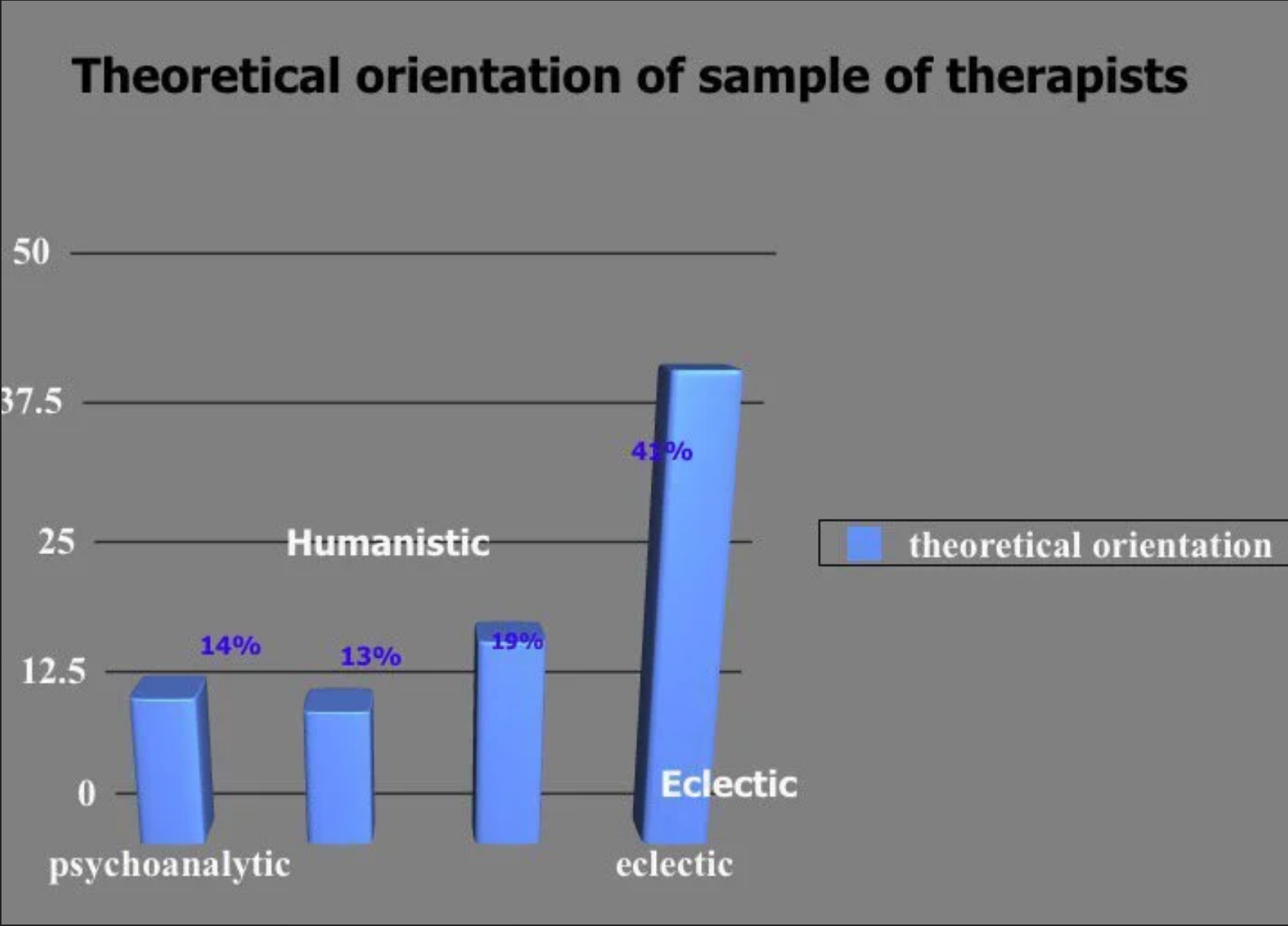 Bar plot of theoretical orientation with chartjunk