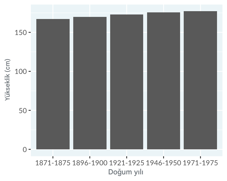 Grafik çöpü olmadan ortalama erkek boyunun çubuk grafiği