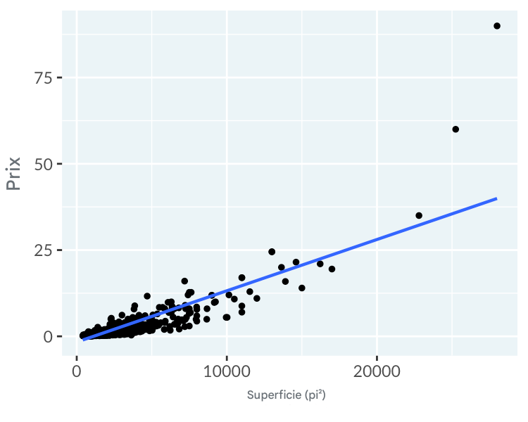 Diagramme en nuage de points des prix des logements à Los Angeles en fonction de leur superficie, en utilisant des échelles linéaires sur les axes x et y. Une ligne de tendance linéaire a été ajoutée, mais elle ne constitue pas un bon ajustement.