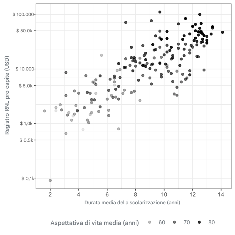 Grafico a dispersione dell'aspettativa di vita rispetto al GNI con l'aspettativa di vita rappresentata dalla trasparenza