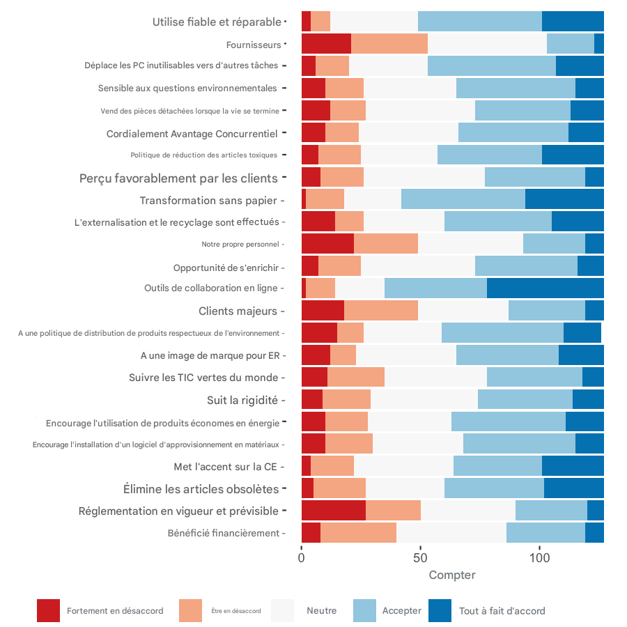 Diagramme à barres de l’enquête de likert utilisant une échelle de couleurs divergente
