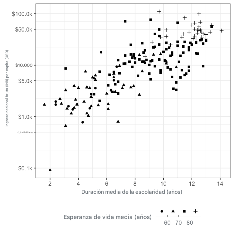 Gráfico de dispersión de la esperanza de vida frente a la renta nacional bruta con la esperanza de vida representada por la forma