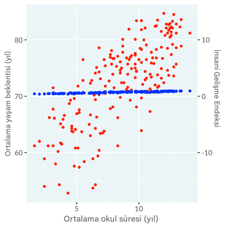 Eğitim süresinin uzunluğunu, düzeltilmiş eksenlerle korelasyon göstermeyen, ortalama yaşam süresi ve insani gelişme endeksi ikili eksenleri ile gösteren dağılım grafiği