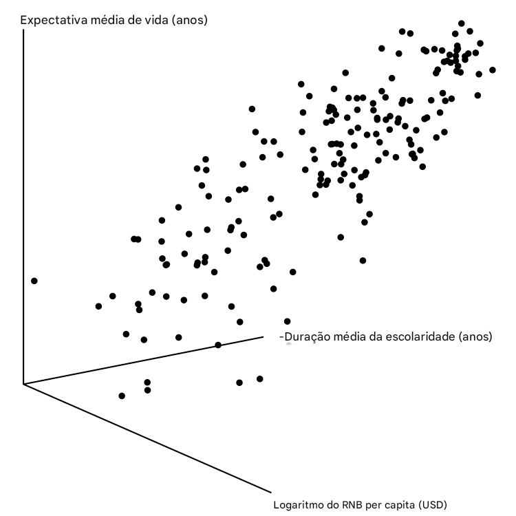 Um gráfico de dispersão 3D da expectativa de vida em relação à renda nacional bruta e ao tempo de escolaridade. Muito confuso