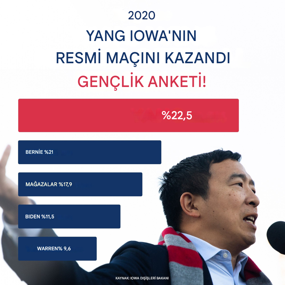 Andrew Yang tarafından yürütülen bir siyasi kampanyaya ait, çubuk grafik içeren tanıtım afişi. Çubukların uzunlukları çubukların üzerinde gösterilen sayılarla orantılı değildir
