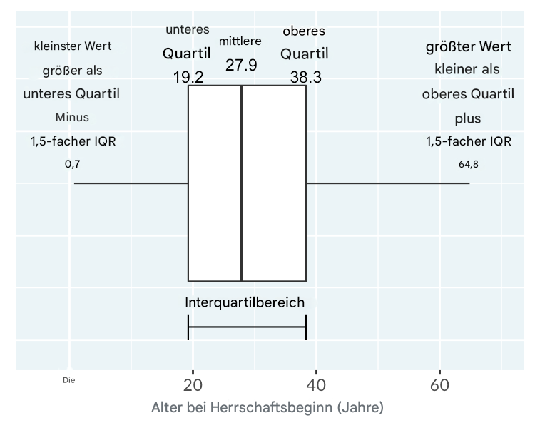 Ein Kastendiagramm des Alters bei Beginn der Herrschaft von Königen und Königinnen. Das Diagramm ist mit Whiskern versehen, die von den Rändern das Diagramms zu den niedrigsten und höchsten nicht extremen Werten verlaufen.