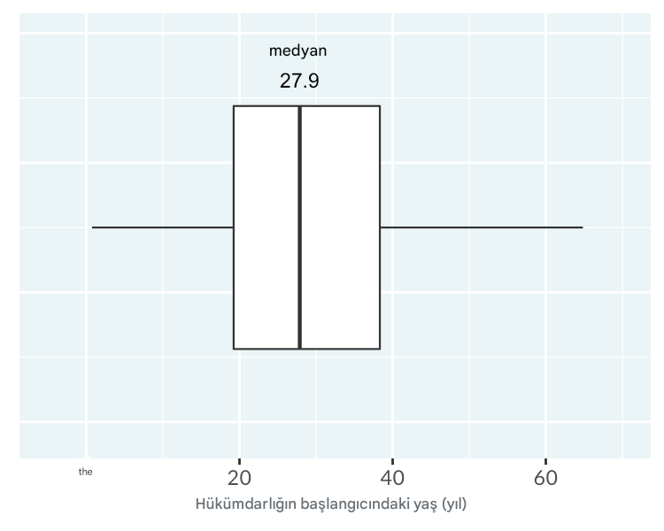 Kral ve kraliçelerin yönetime başlama yaşlarının kutu grafiği. Grafik, medyandaki orta çizgi ile açıklanmıştır.