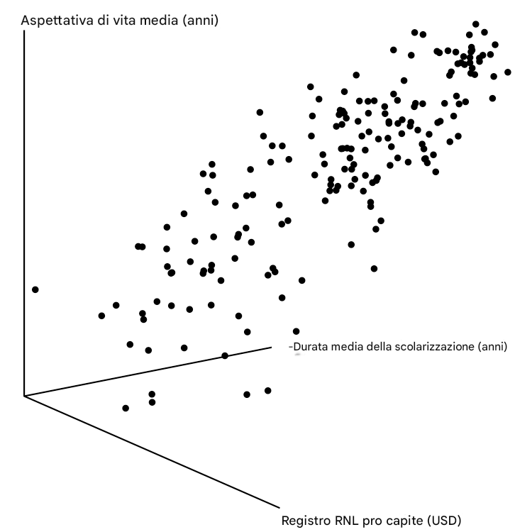 Un grafico a dispersione 3D dell'aspettativa di vita rispetto al reddito nazionale lordo e alla durata della scolarizzazione. È un disastro.