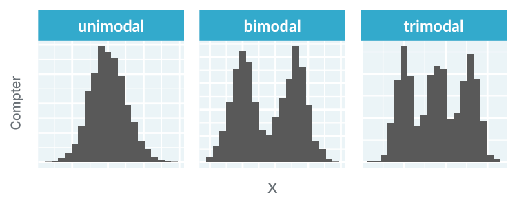 Histogrammes présentant des distributions unimodales, bimodales et trimodales, avec respectivement un, deux et trois pics.