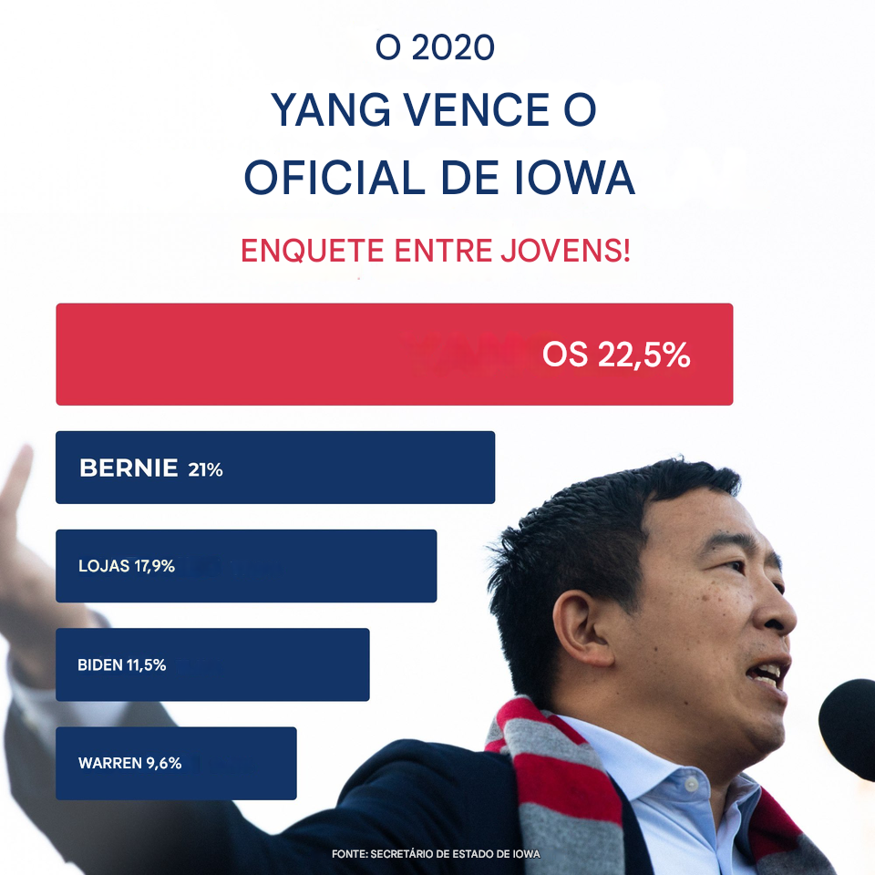 Um pôster promocional de uma campanha política de Andrew Yang, contendo um gráfico de barras. O comprimento das barras não é proporcional aos números mostrados nas barras