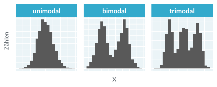 Histogramme, die unimodale, bimodale und trimodale Verteilungen mit einem, zwei bzw. drei Peaks zeigen.