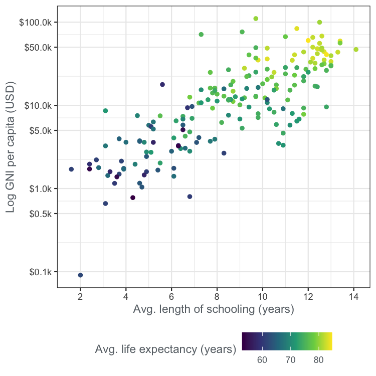 Scatter plot of life expectancy versus GNI with life expectancy as a color axis