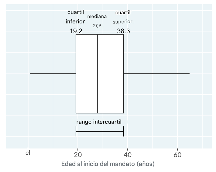 Gráfico de caja de la edad de inicio del reinado de reyes y reinas. En el gráfico, los lados de la caja van del cuartil inferior al cuartil superior, y el rango intercuartílico es la diferencia entre ambos.
