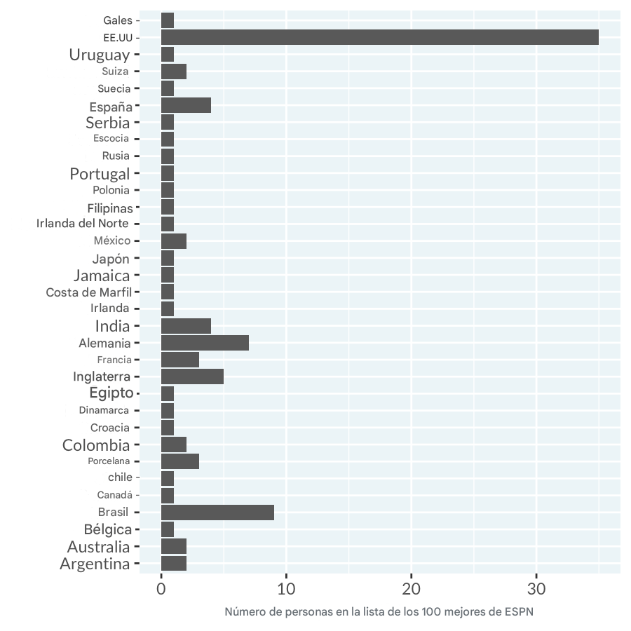 Gráfico de barras de los recuentos de personas en la lista ESPN de los 100 atletas más famosos, por país. Los países están ordenados alfabéticamente