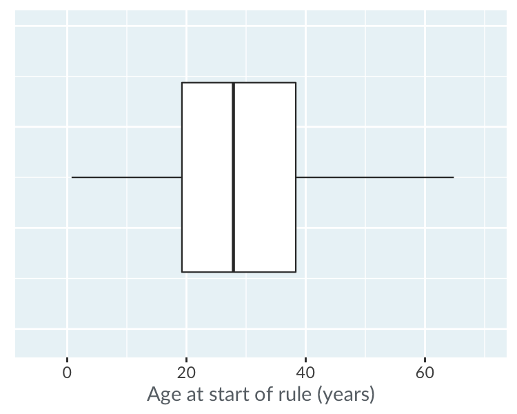 A box plot of the age of start of rule of kings and queens.