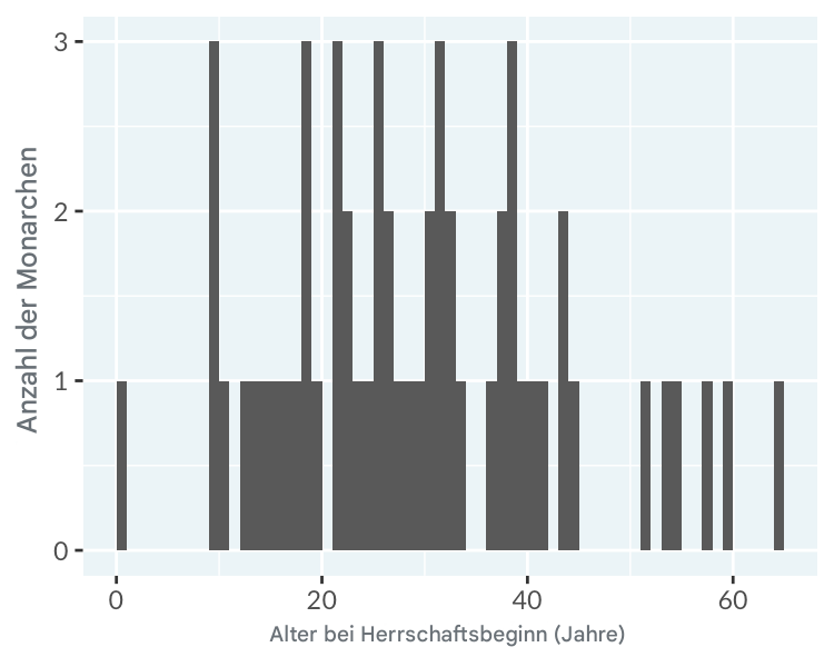 Histogramm des Aufstiegsalters der englischen und britischen Monarchinnen und Monarchen mit einer Bin-Breite von einem Jahr.