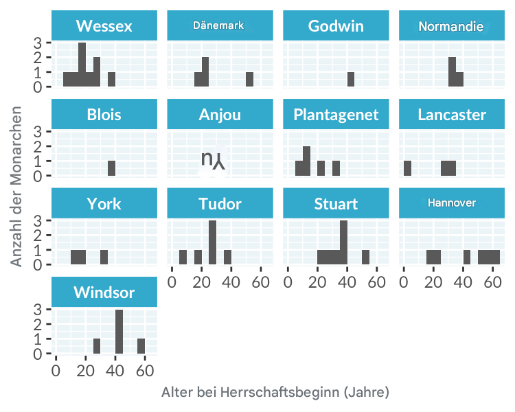 Ein Histogramm des Alters zu Beginn der Herrschaft von englischen Königen und Königinnen, mit separaten Darstellungen für jedes Königshaus