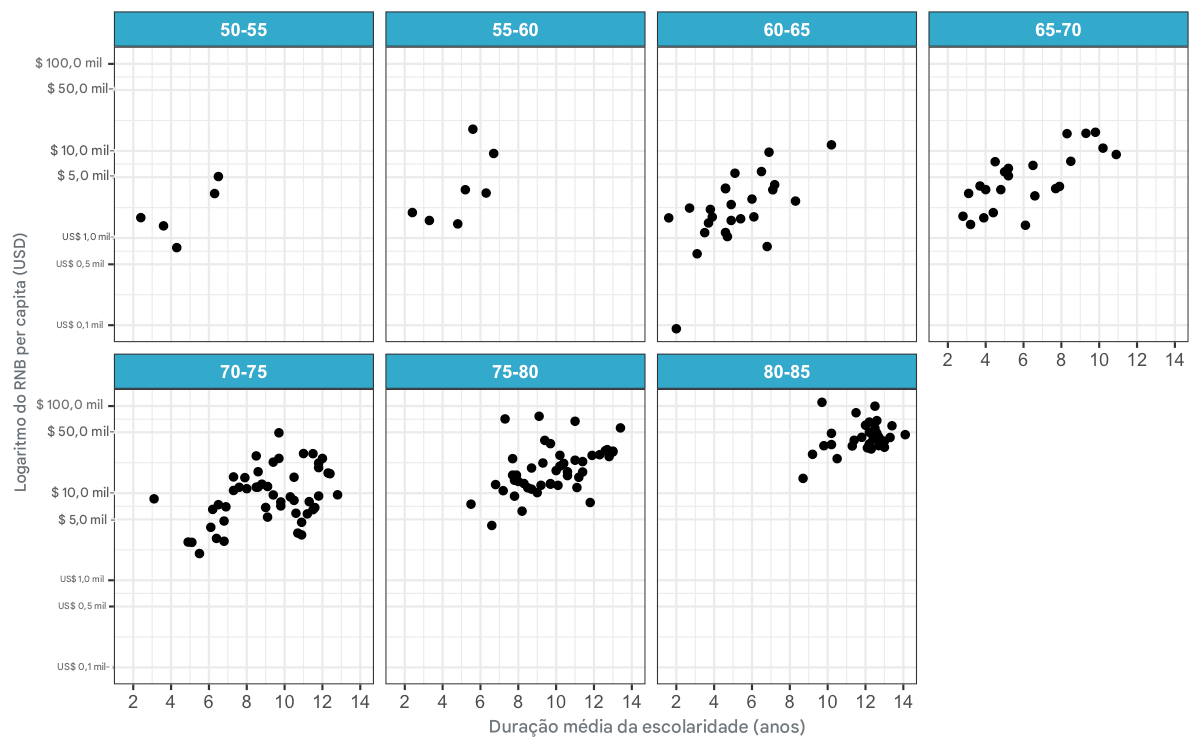 Gráfico de dispersão da expectativa de vida versus RNB dividido em painéis por expectativa de vida em intervalos de 5