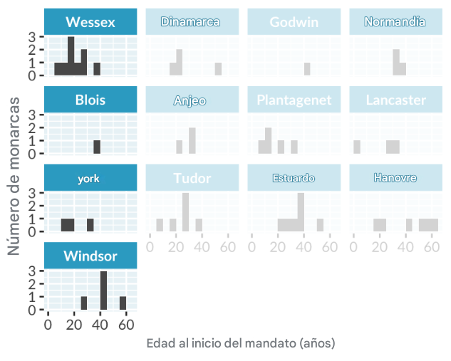 Histograma de la edad al inicio del reinado de los reyes y reinas ingleses, con paneles separados para cada casa real. Se resalta la columna izquierda de paneles