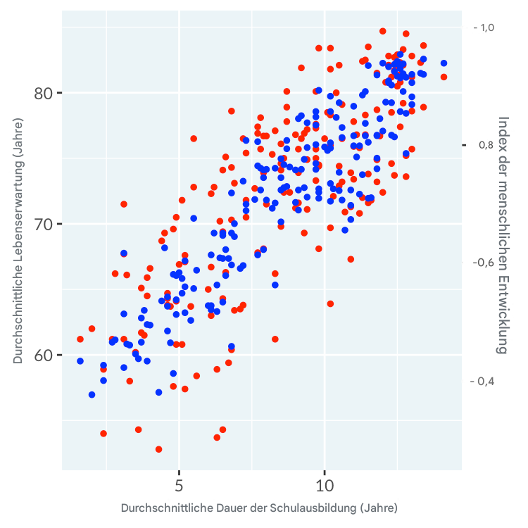 Streudiagramm der Dauer der Schulzeit gegenüber zwei Achsen für die Lebenserwartung und den Index der menschlichen Entwicklung, das eine falsche Korrelation aufgrund irreführender Achsen zeigt