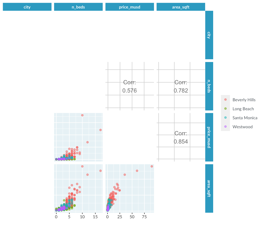 Pair plot of LA home prices only showing relationships between continuous variables