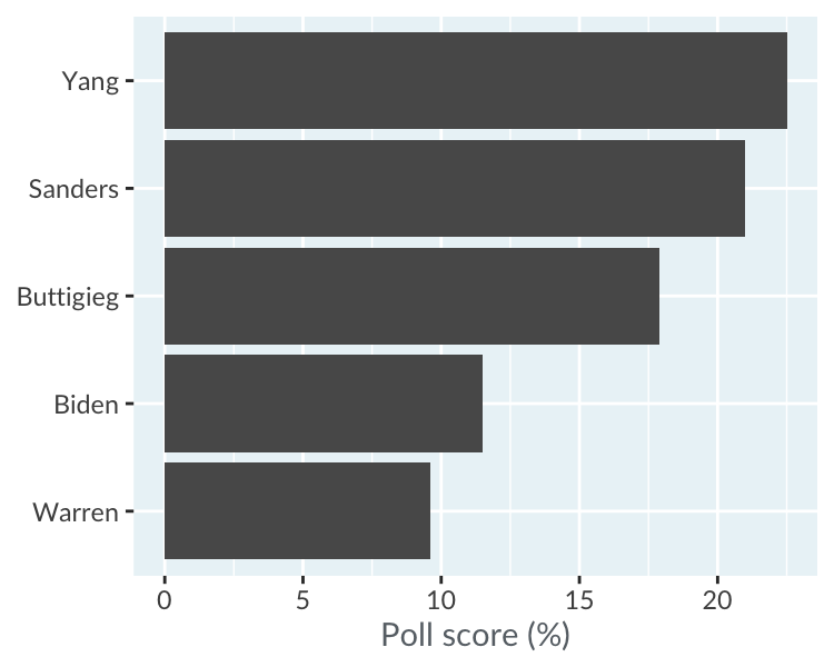 The Yang bar plot has been redrawn with proportional bars, showing a smaller lead over the second place contestant.