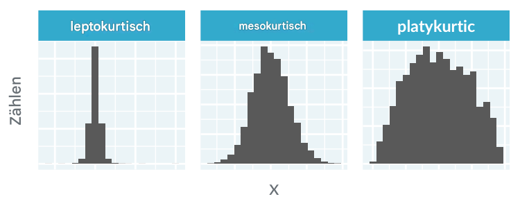 Histogramme, die leptokurtische, mesokurtische und platykurtische Verteilungen darstellen.