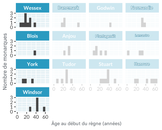 Histogramme de l’âge au début du règne des rois et reines d’Angleterre, avec des panneaux distincts pour chaque maison royale. La colonne gauche des panneaux est mise en évidence.