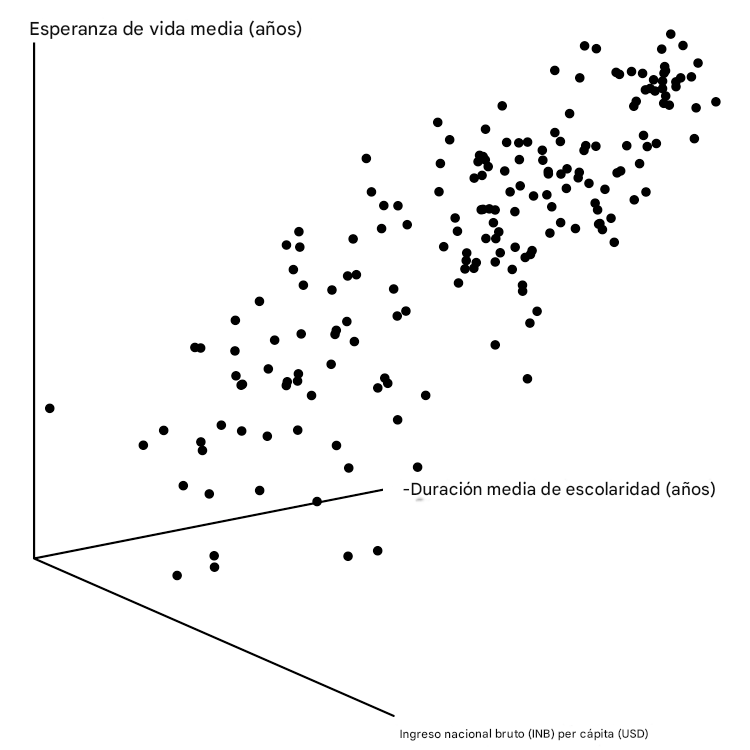 Un gráfico de dispersión en 3D de la esperanza de vida frente a la renta nacional bruta y la duración de la escolarización. Es un desastre