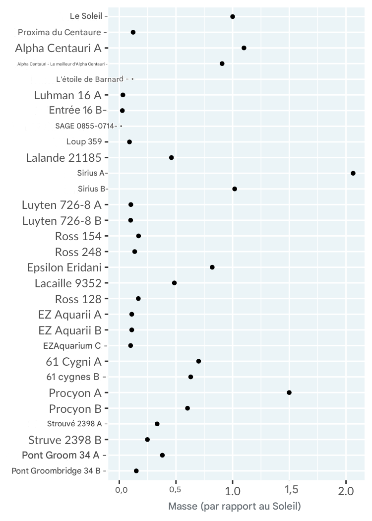 Diagramme en points de la masse des étoiles proches par rapport au Soleil. Les étoiles sont classées de la plus proche à la plus éloignée.