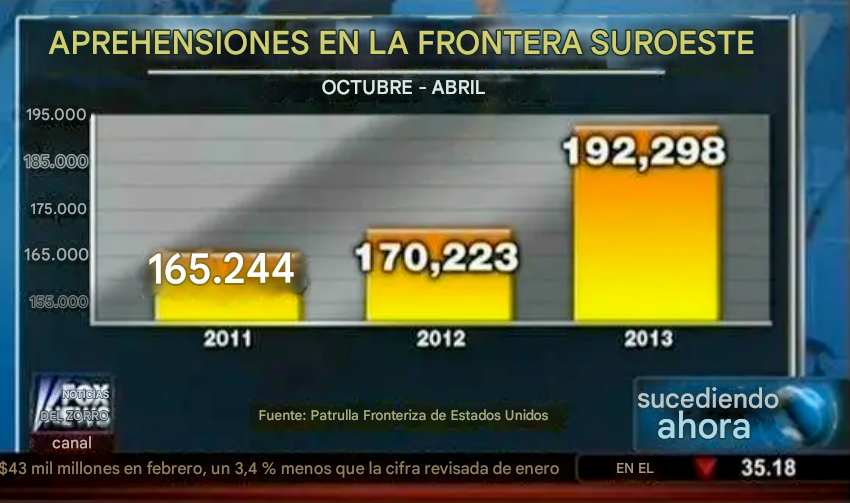 Gráfico de barras de las detenciones en la frontera de los EE. UU. con «chartjunk»