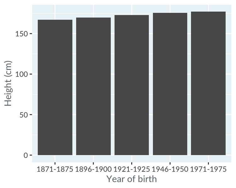 Bar plot of average male height without chartjunk