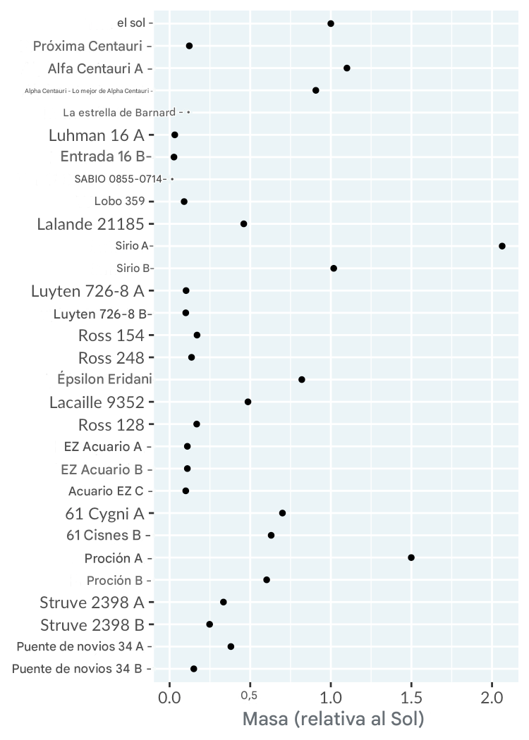 Un gráfico de puntos de la masa de las estrellas cercanas respecto al Sol. Las estrellas están ordenadas de la más cercana a la más lejana