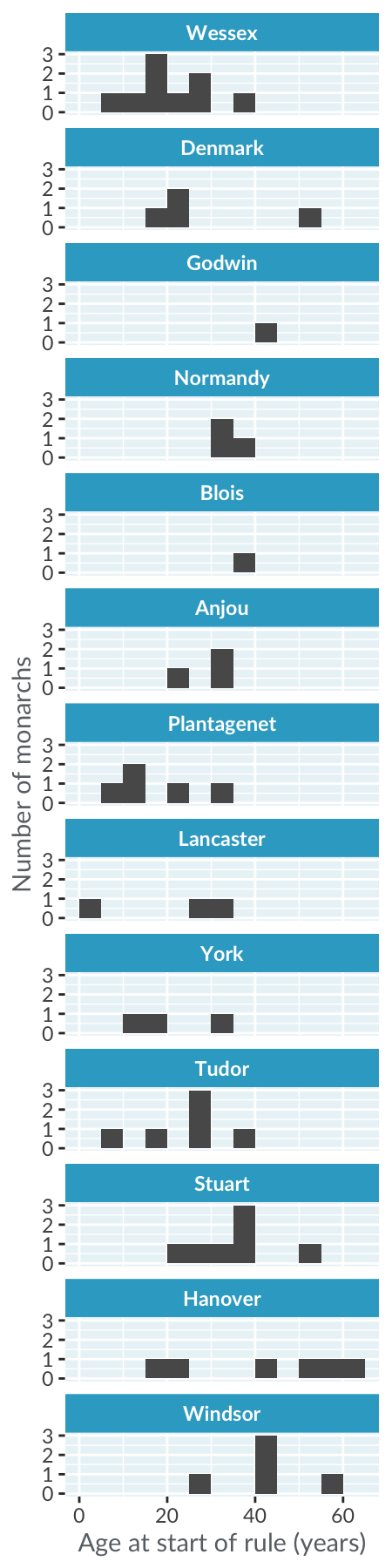 A histogram of the age at start of rule for English kings and queens, with separate panels for each royal house. The panels are stacked vertically in a single column, making the plot tall and narrow.