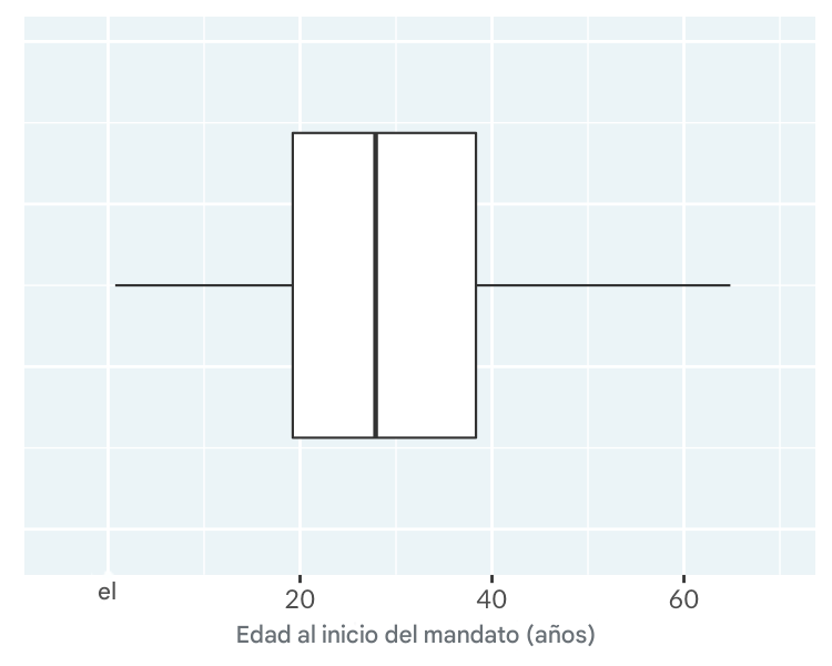 Gráfico de caja de la edad de inicio del reinado de reyes y reinas.