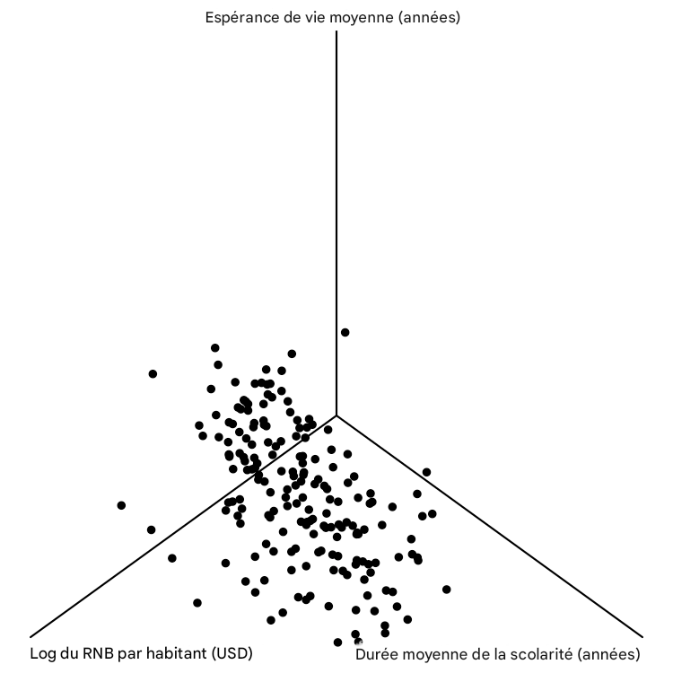 Un autre diagramme en nuage de points 3D de l’espérance de vie en fonction du revenu national brut et de la durée de la scolarité, sous un angle différent. C’est aussi le bazar.