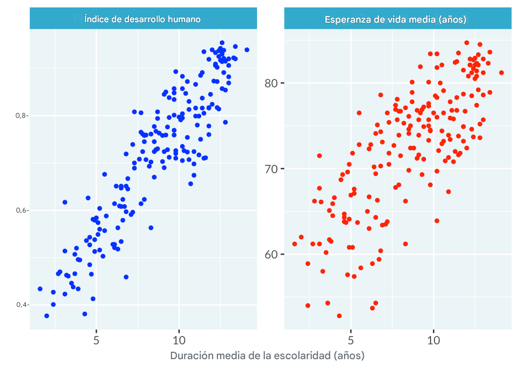 Gráfico de dispersión de la duración de la escolarización separado por dos paneles para el índice de desarrollo humano y la esperanza de vida