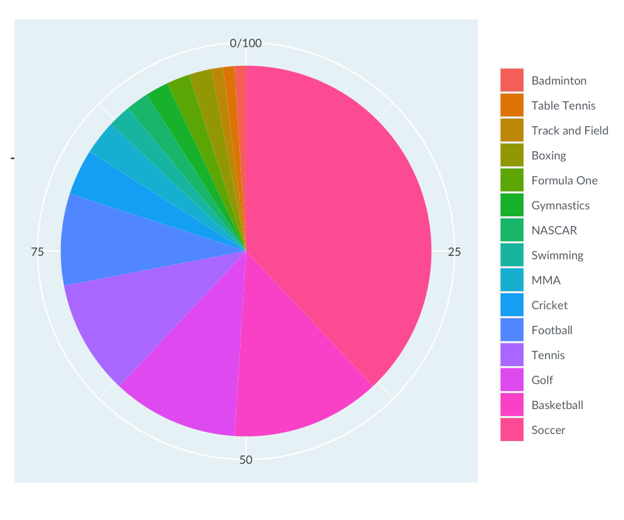 Pie plot of famous athletes by sport