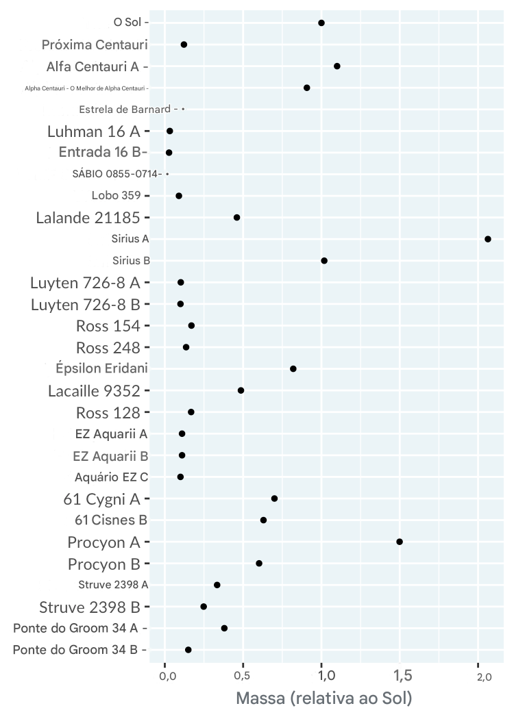 Um gráfico de pontos da massa de estrelas próximas em relação ao Sol. As estrelas estão ordenadas da mais próxima para a mais distante