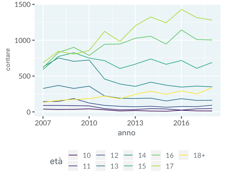 line-swiss-juvenile-vs-time.png