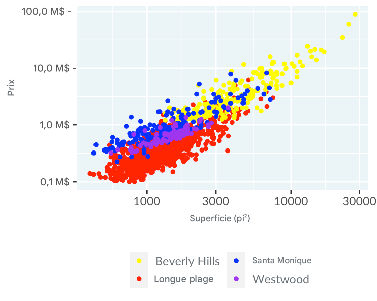 Tableau en nuage de points des prix en fonction de la superficie avec une mauvaise palette de couleurs