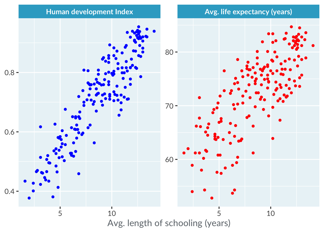 Scatter plot of length of schooling separated by two panels for human development index and life expectancy