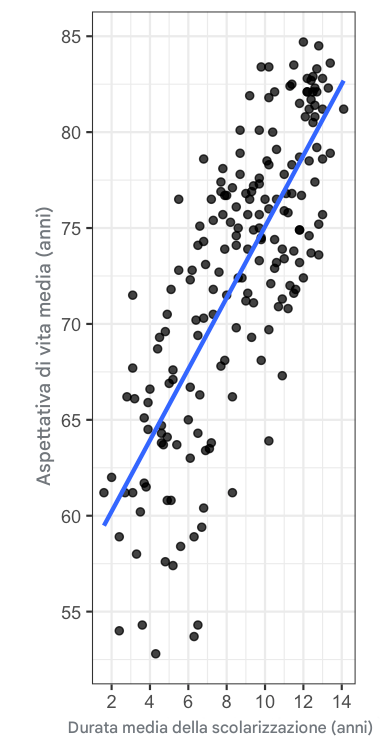 Un grafico a dispersione dell'aspettativa di vita media rispetto alla durata media della scolarizzazione, con una linea di tendenza lineare.