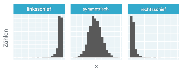 Histogramme, die linksschiefe, symmetrische und rechtsschiefe Verteilungen darstellen.