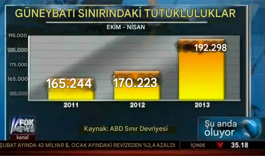 Grafik çöpü ile ABD sınırında kaçak göçmen tutuklamalarının çubuk grafiği
