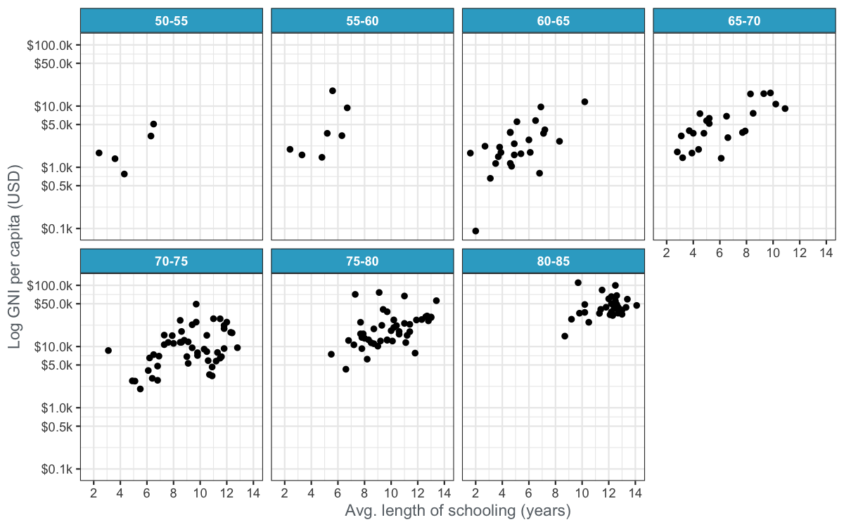 Scatter plot of life expectancy versus GNI divided into panels by life expectancy with age range of 5