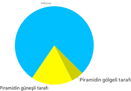 Bir piramit ve gökyüzünü gösteren pasta grafiği