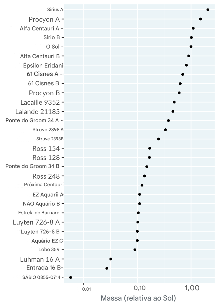 Um gráfico de barras da massa de estrelas próximas em relação ao Sol. As estrelas são ordenadas da mais pesada para a mais leve. O eixo x está em uma escala logarítmica
