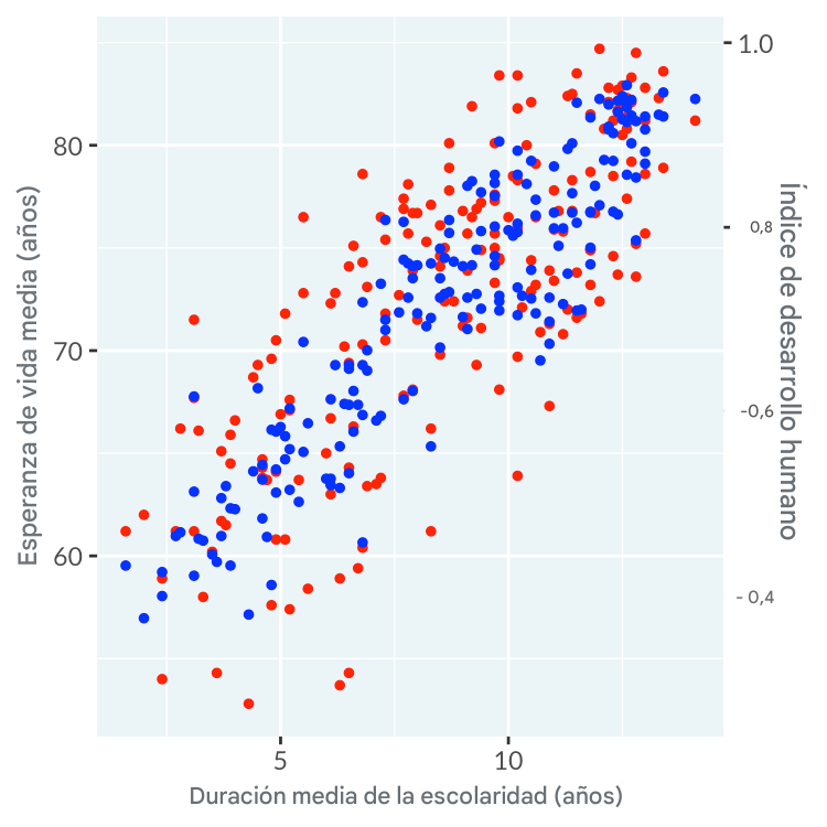 Gráfico de dispersión de la duración de la escolarización con los ejes duales de la esperanza de vida y el índice de desarrollo humano
